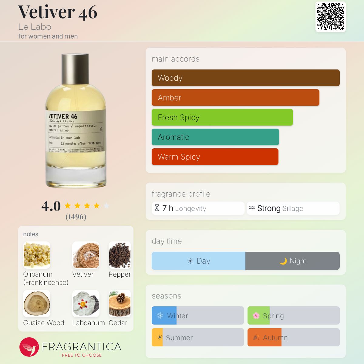Parfum Vetiver 46 Le Labo — pyramide olfactive