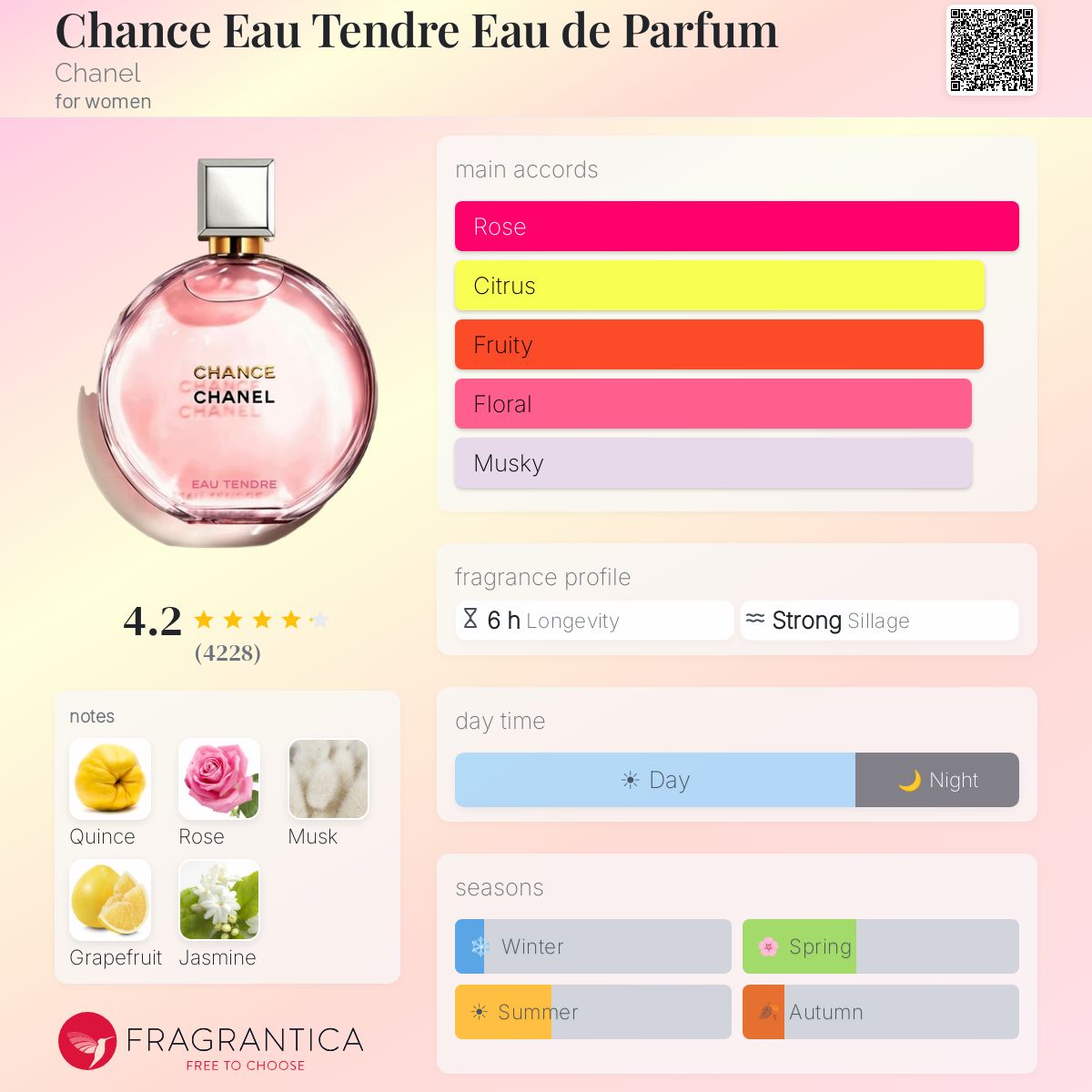 Chance Eau Tendre Chanel fiche olfactive notes