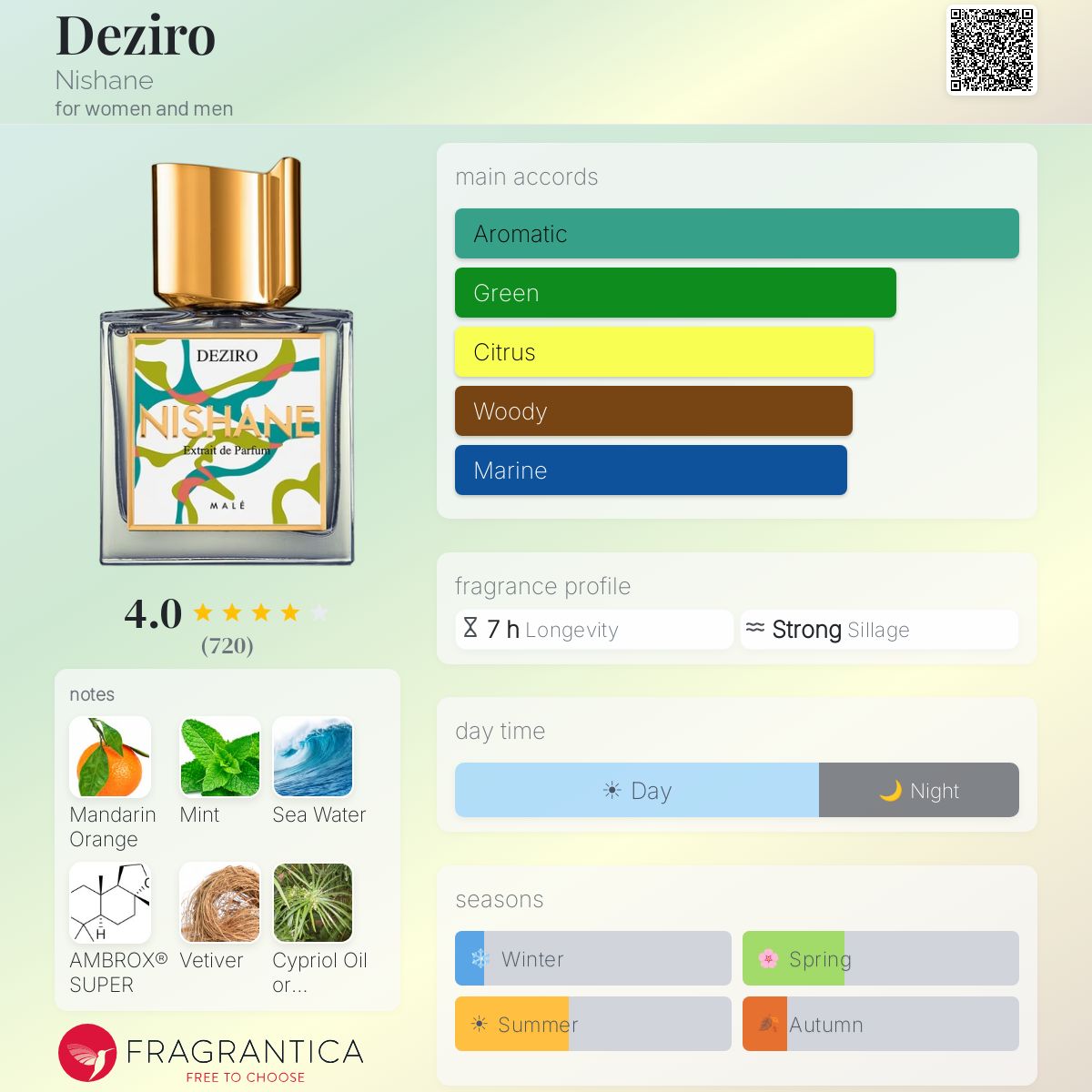Deziro Nishane fiche olfactive notes