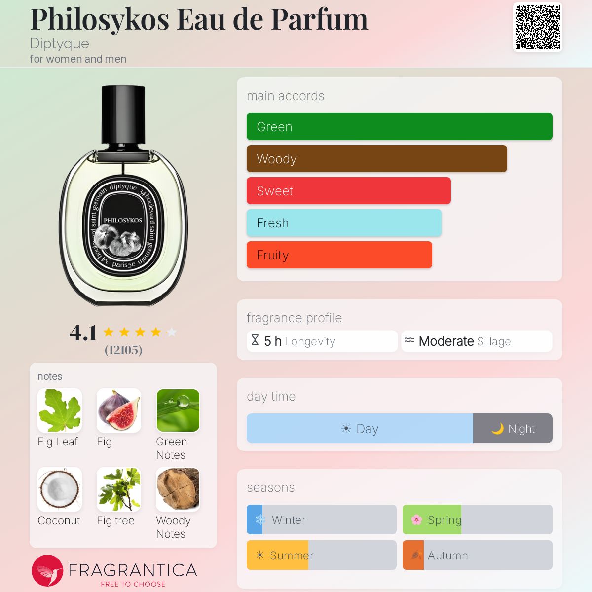 Philosykos Eau de Parfum Diptyque fiche olfactive notes
