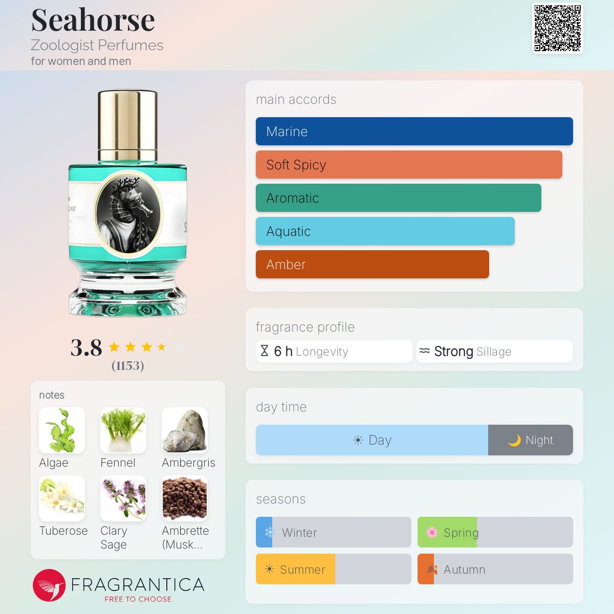 Seahorse Zoologist Perfumes fiche olfactive notes