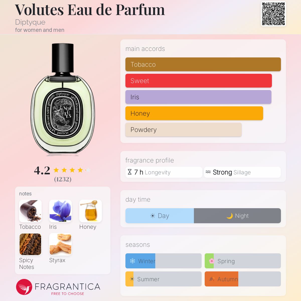 Parfum Volutes Diptyque — pyramide olfactive