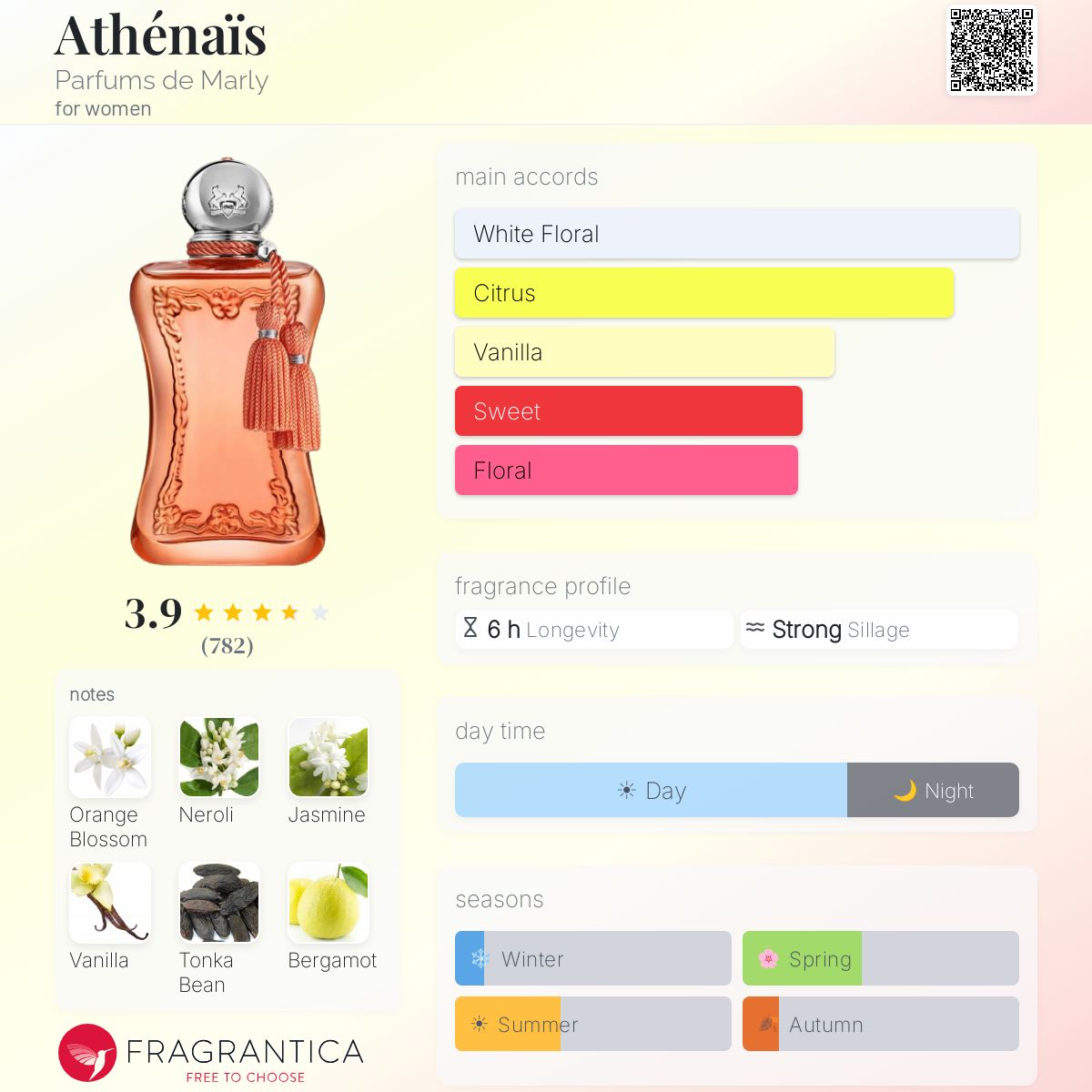 Athénas Parfums de Marly fiche olfactive notes