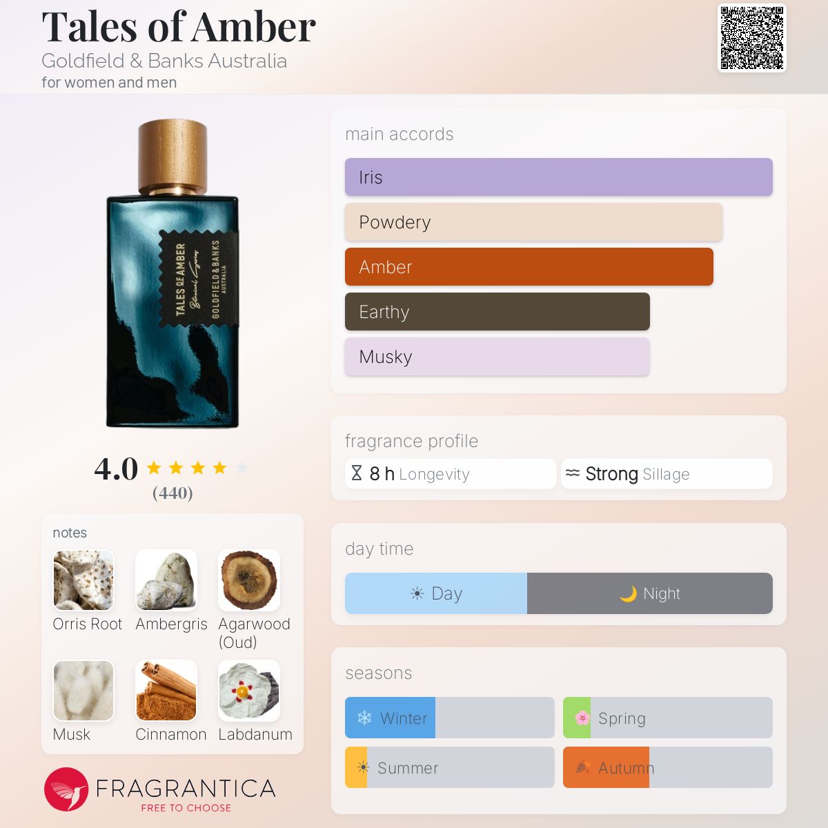 Tales of Amber Goldfield & Banks Australia fiche olfactive notes