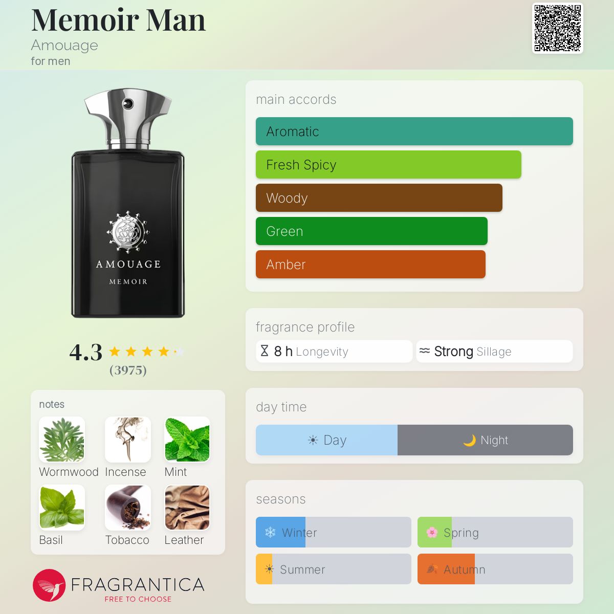 Parfum Memoir Man Amouage — pyramide olfactive