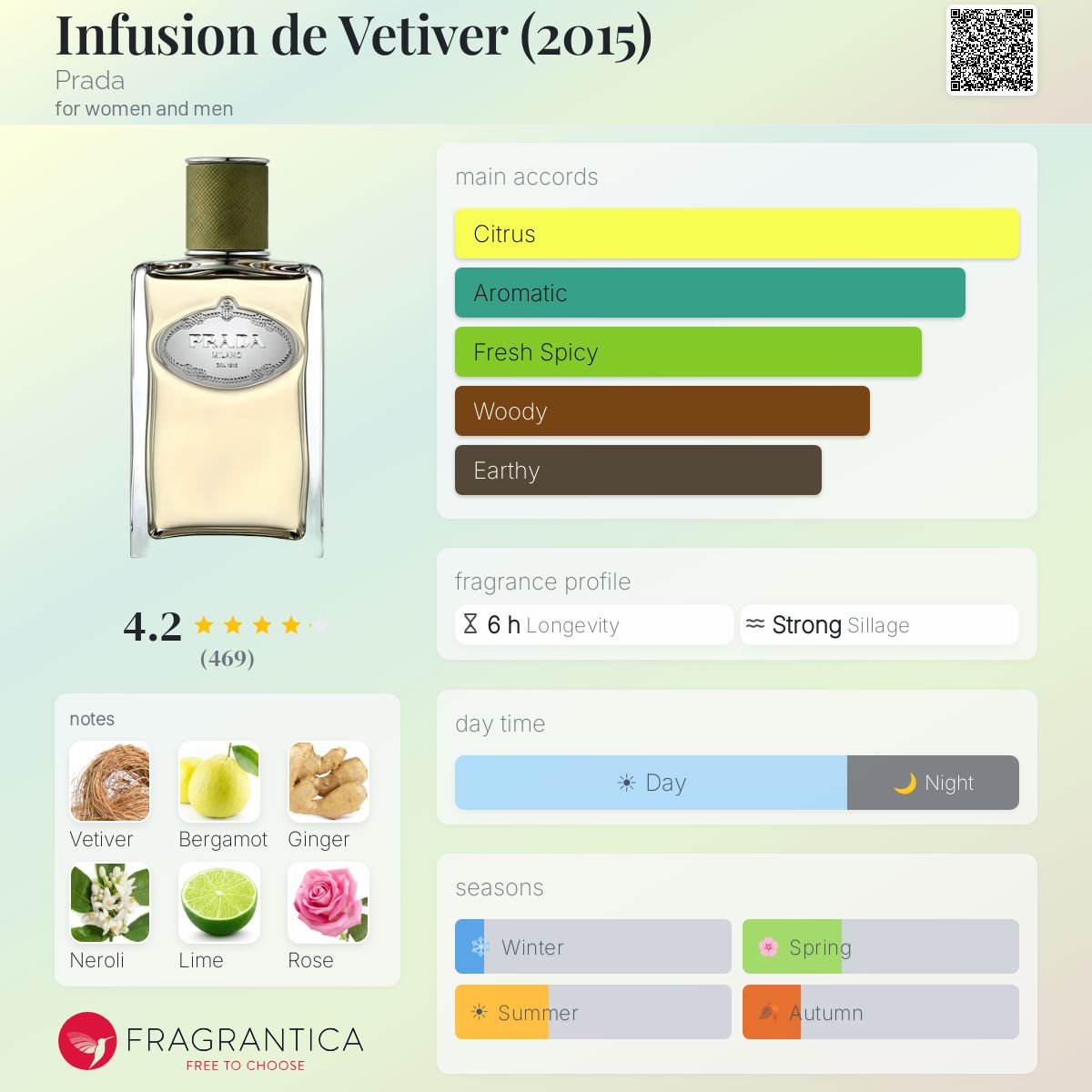 Parfum Infusion de Vétiver Prada — pyramide olfactive
