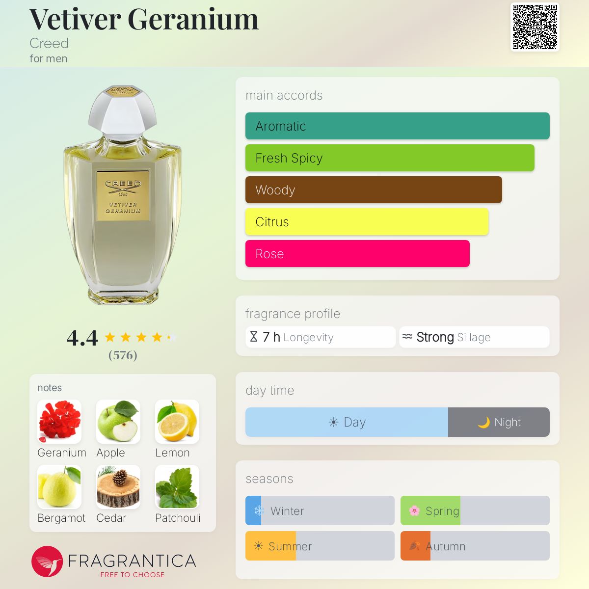 Parfum Vetiver Geranium Creed — pyramide olfactive