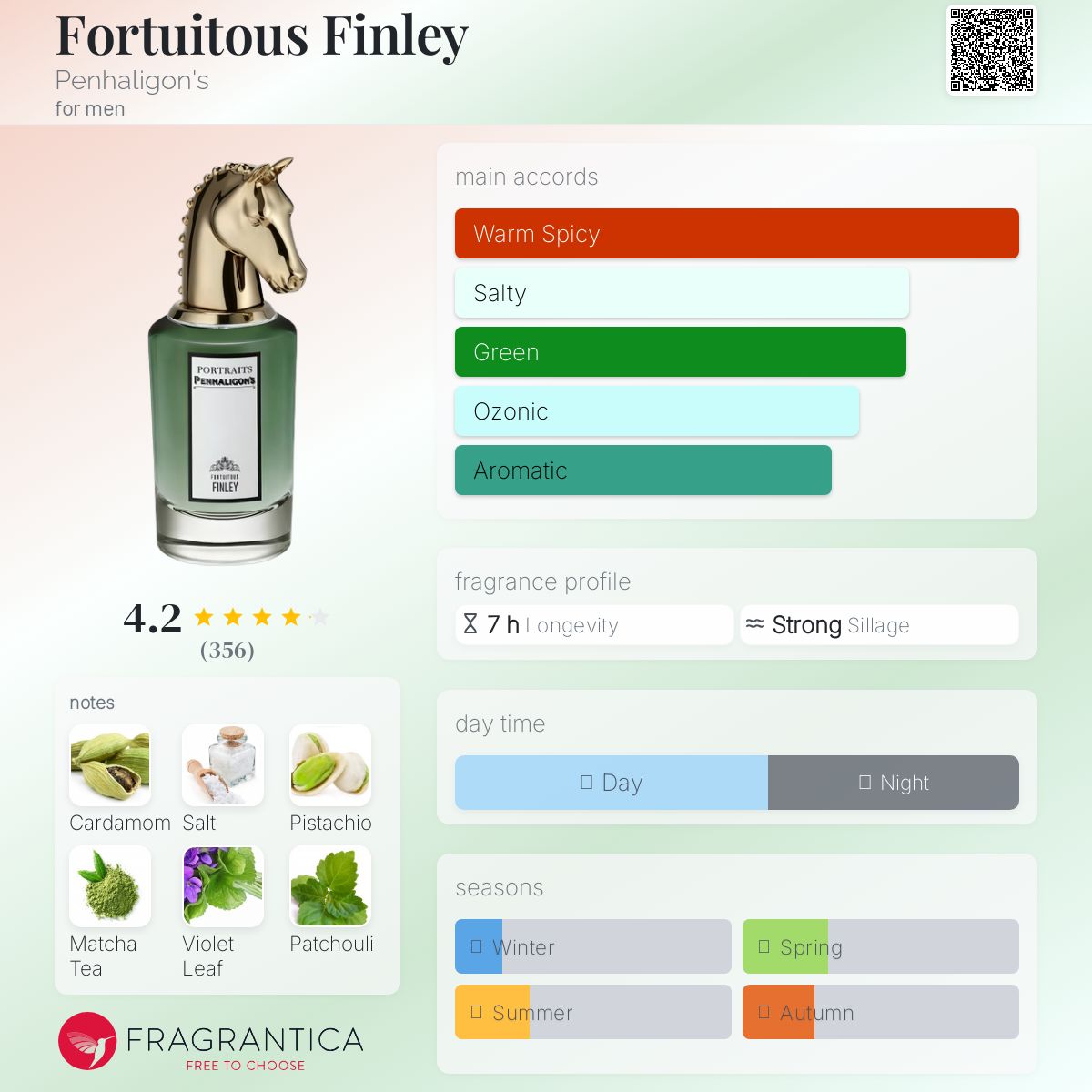 Fortuitous Finley Penhaligon's pour homme - ParfumAmaruParis