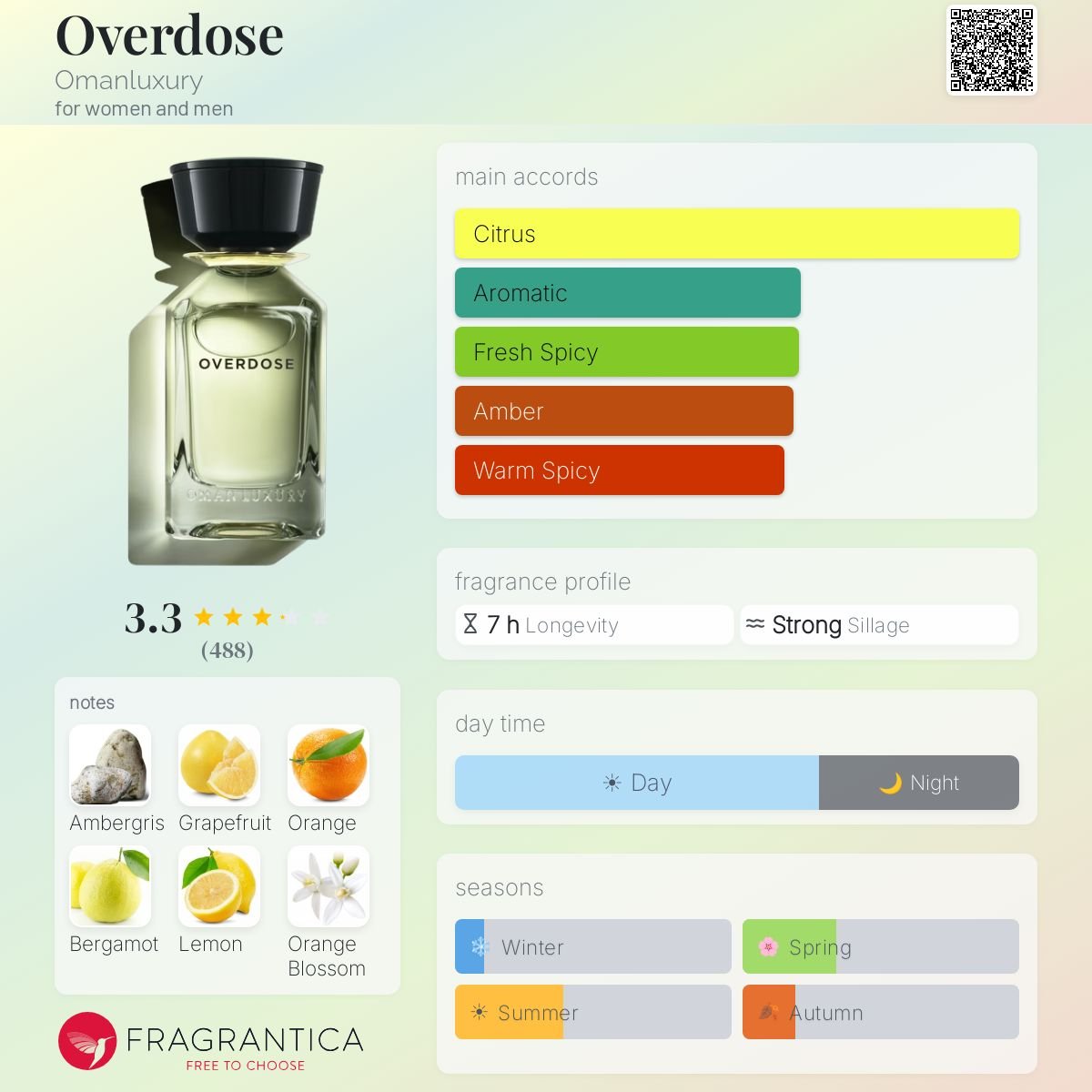 Parfum Overdose Omanluxury unisexe - ParfumAmaruParis